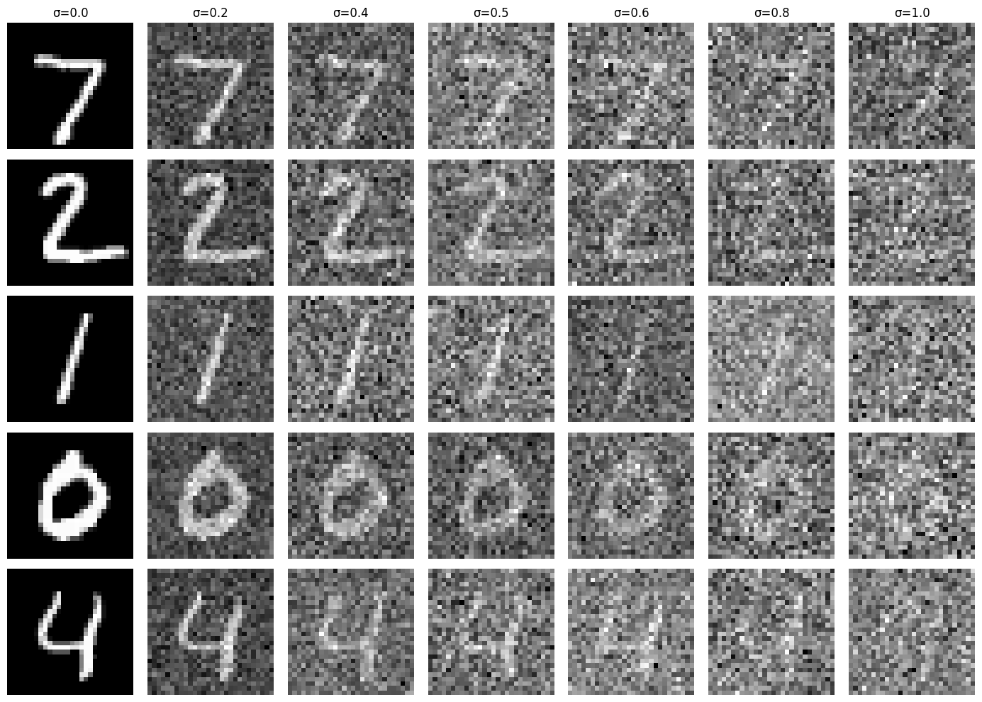 Digits at multiple noise levels