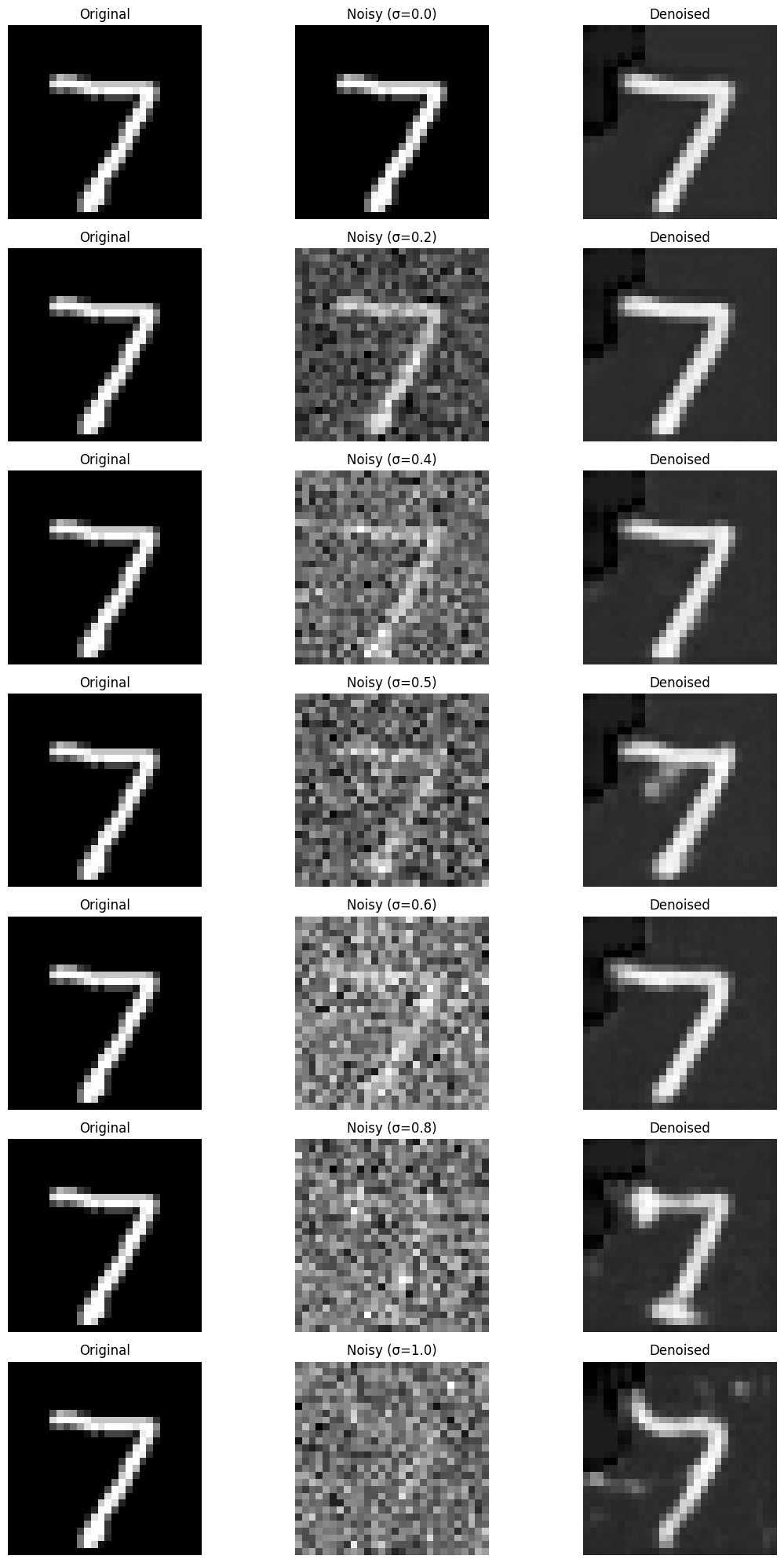 Generalization across noise levels
